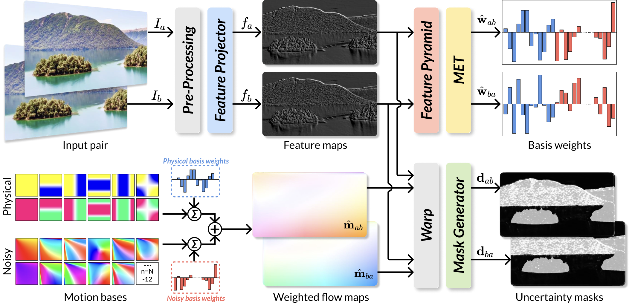 CamFlow Method Framework