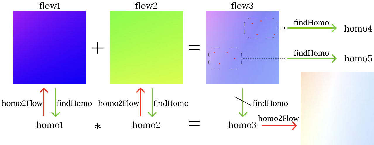 Non-linearity of flow addition